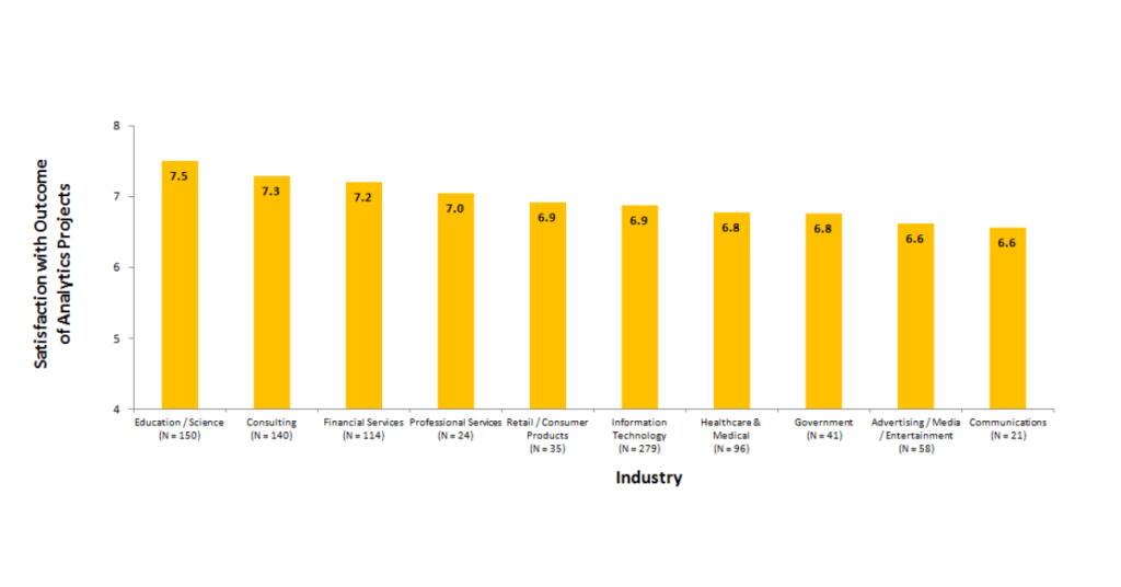 different industries where data science is used